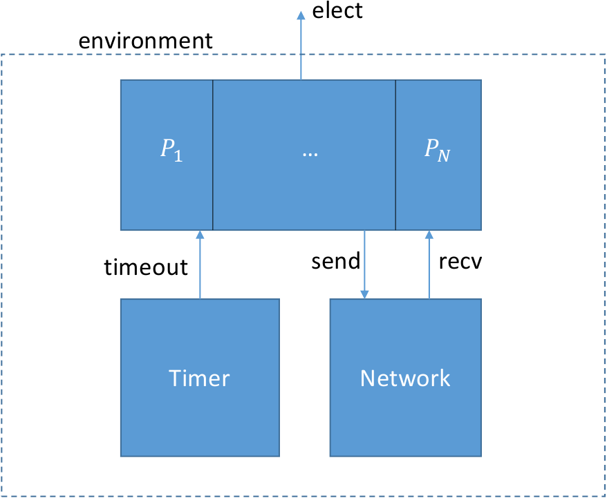 Leader Election Ring Figure 1